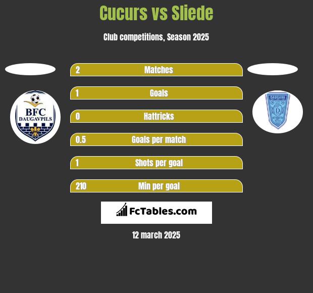 Cucurs vs Sliede h2h player stats