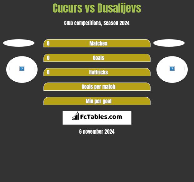 Cucurs vs Dusalijevs h2h player stats