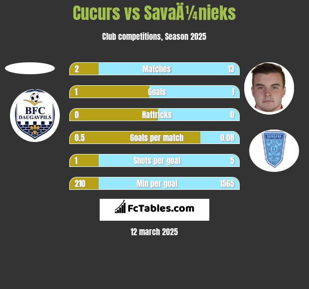 Cucurs vs SavaÄ¼nieks h2h player stats