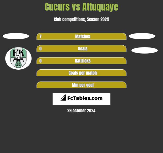 Cucurs vs Attuquaye h2h player stats