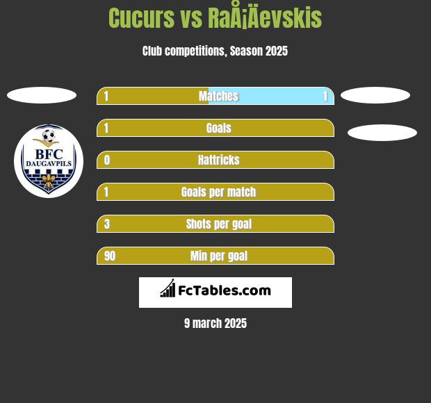 Cucurs vs RaÅ¡Äevskis h2h player stats