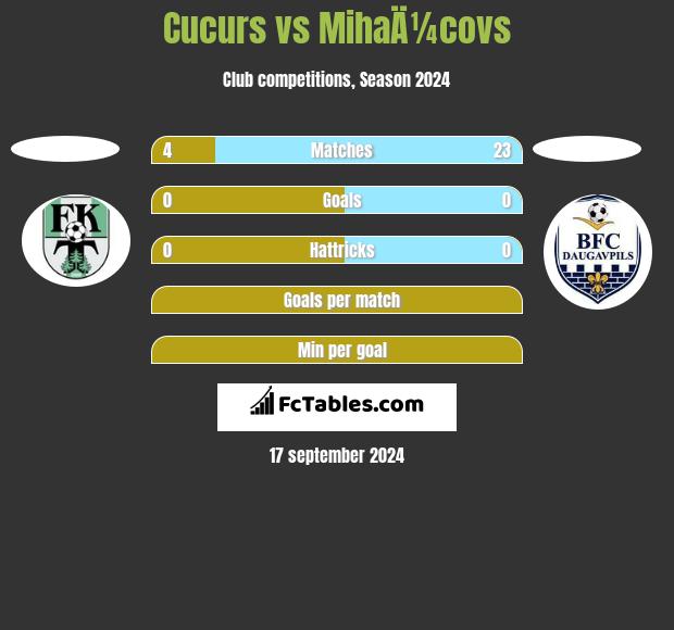 Cucurs vs MihaÄ¼covs h2h player stats