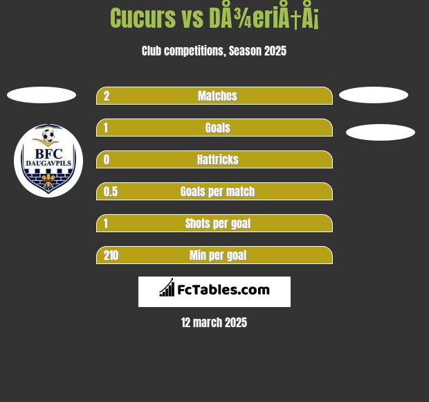 Cucurs vs DÅ¾eriÅ†Å¡ h2h player stats