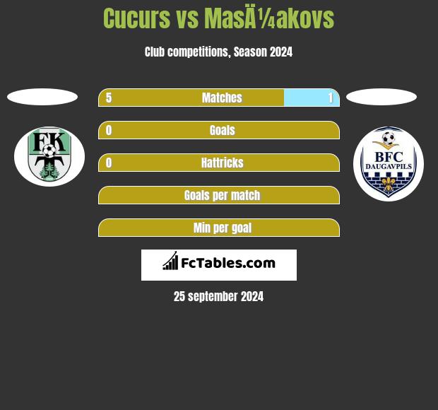 Cucurs vs MasÄ¼akovs h2h player stats