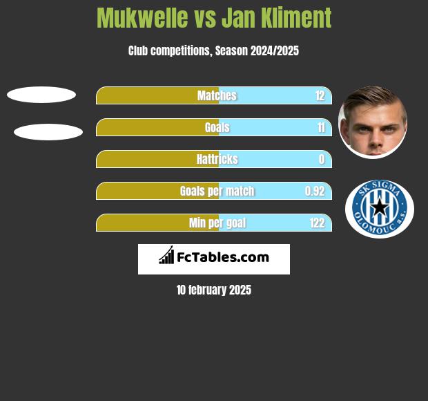 Mukwelle vs Jan Kliment h2h player stats