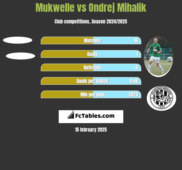 Mukwelle vs Ondrej Mihalik h2h player stats