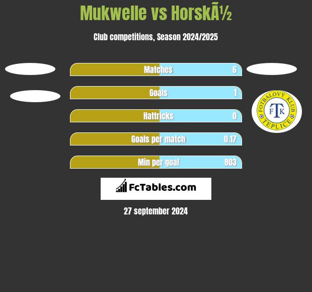 Mukwelle vs HorskÃ½ h2h player stats