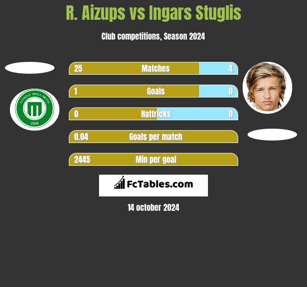 R. Aizups vs Ingars Stuglis h2h player stats