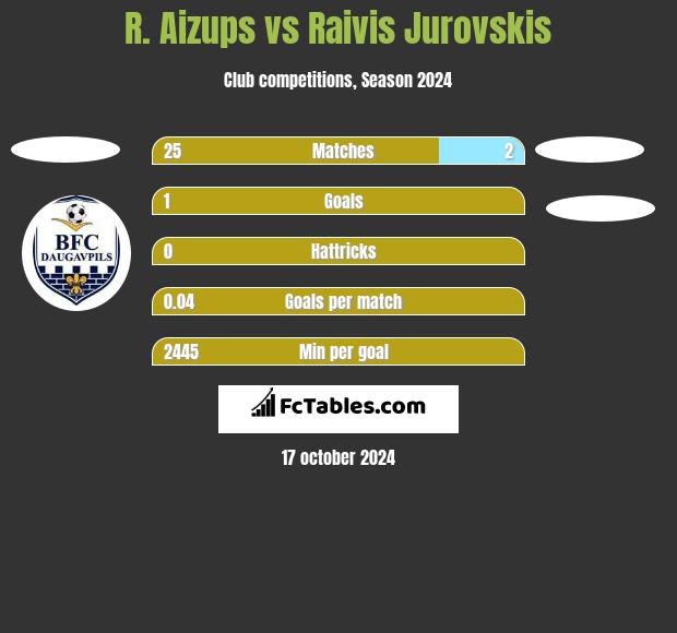 R. Aizups vs Raivis Jurovskis h2h player stats