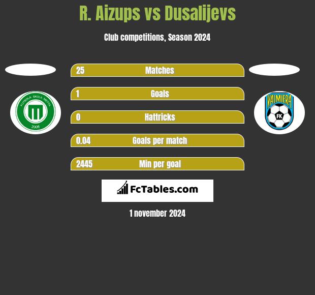 R. Aizups vs Dusalijevs h2h player stats