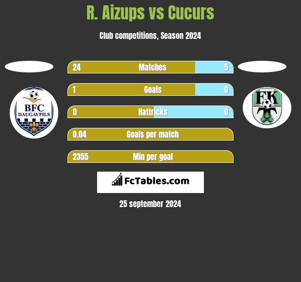 R. Aizups vs Cucurs h2h player stats