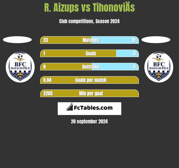 R. Aizups vs TihonoviÄs h2h player stats