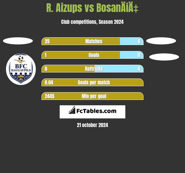 R. Aizups vs BosanÄiÄ‡ h2h player stats