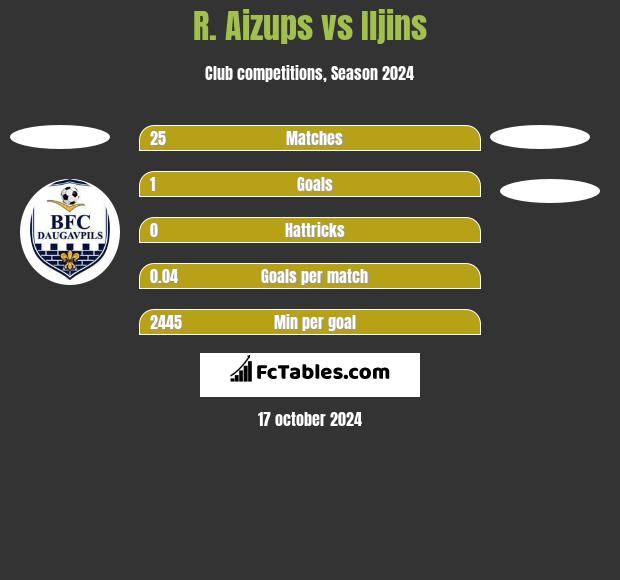 R. Aizups vs Iljins h2h player stats