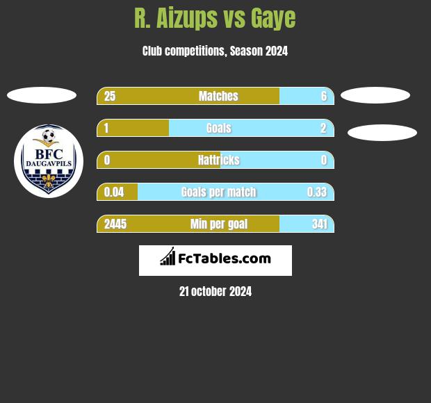 R. Aizups vs Gaye h2h player stats