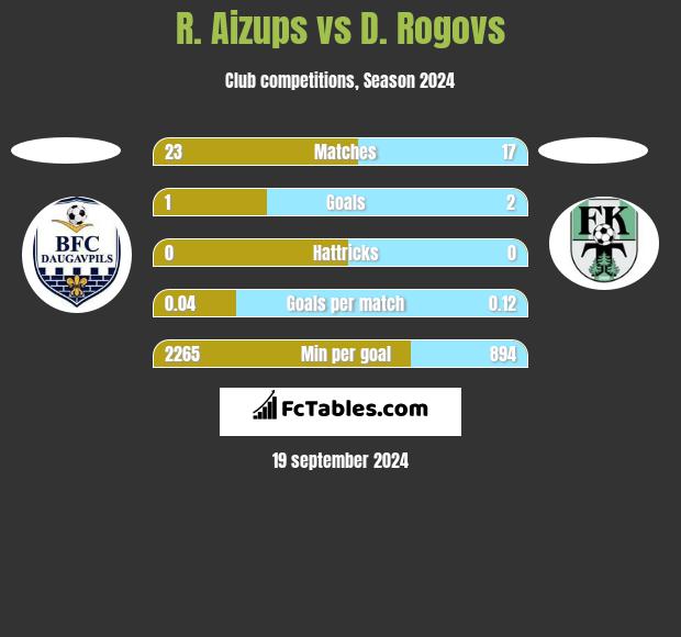 R. Aizups vs D. Rogovs h2h player stats