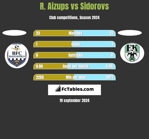 R. Aizups vs Sidorovs h2h player stats