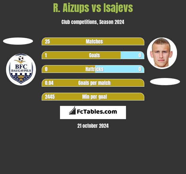 R. Aizups vs Isajevs h2h player stats