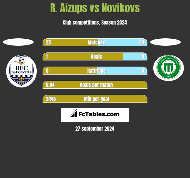 R. Aizups vs Novikovs h2h player stats