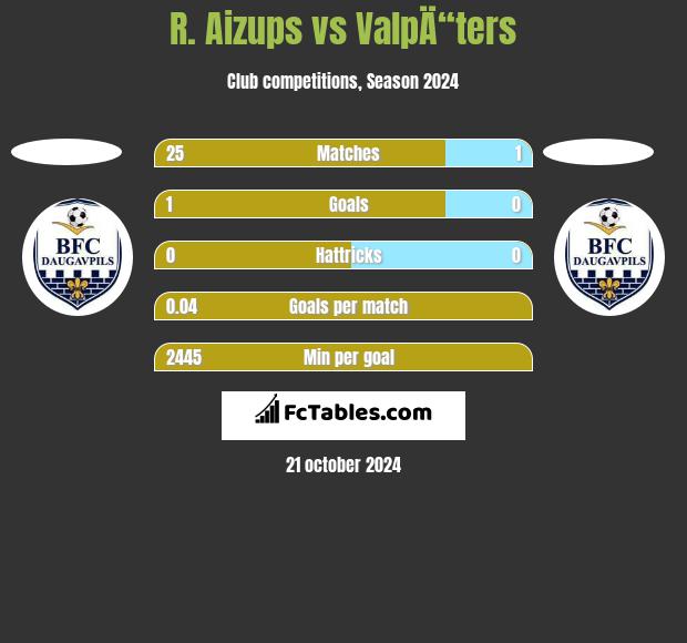 R. Aizups vs ValpÄ“ters h2h player stats