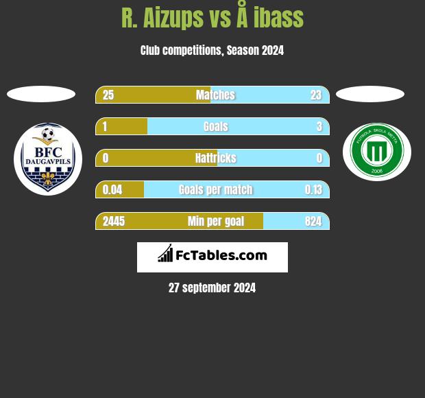 R. Aizups vs Å ibass h2h player stats