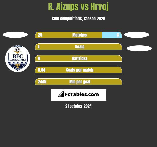 R. Aizups vs Hrvoj h2h player stats