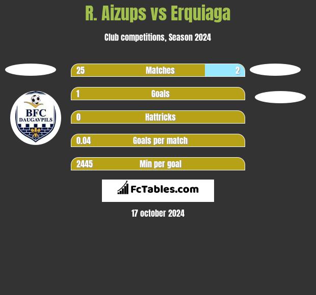 R. Aizups vs Erquiaga h2h player stats