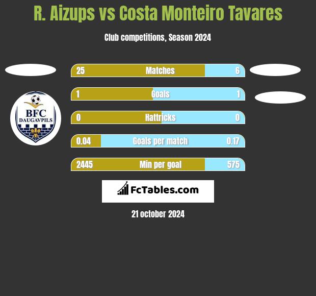 R. Aizups vs Costa Monteiro Tavares h2h player stats