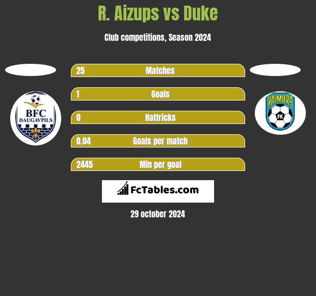 R. Aizups vs Duke h2h player stats