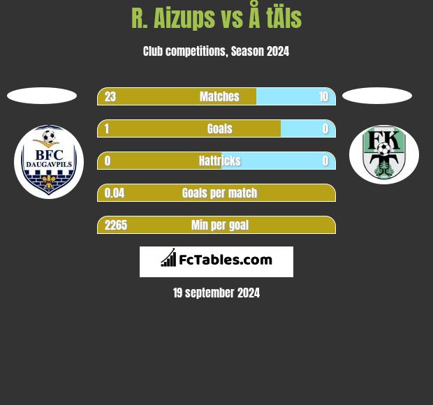 R. Aizups vs Å tÄls h2h player stats