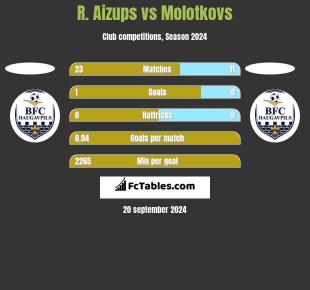 R. Aizups vs Molotkovs h2h player stats