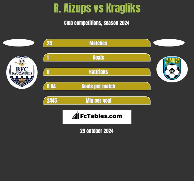 R. Aizups vs Kragliks h2h player stats