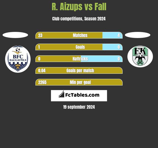 R. Aizups vs Fall h2h player stats