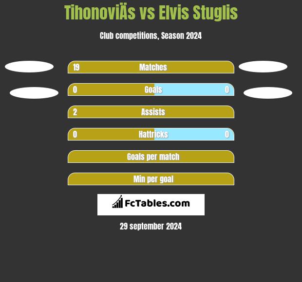 TihonoviÄs vs Elvis Stuglis h2h player stats