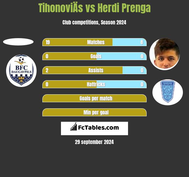 TihonoviÄs vs Herdi Prenga h2h player stats