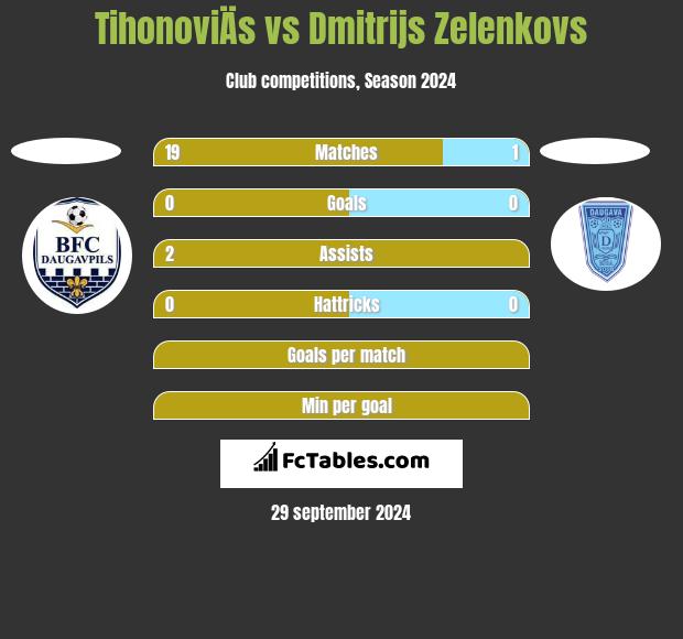 TihonoviÄs vs Dmitrijs Zelenkovs h2h player stats