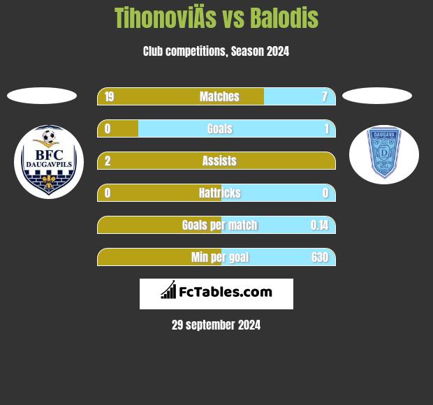 TihonoviÄs vs Balodis h2h player stats