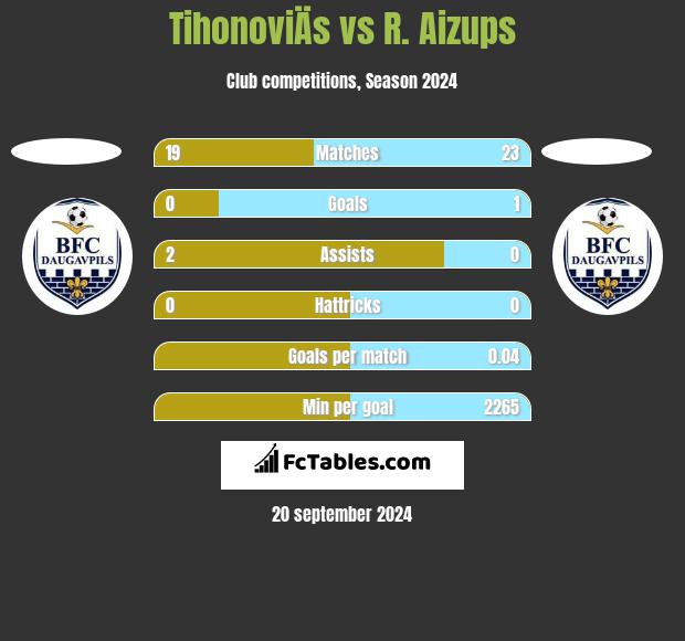 TihonoviÄs vs R. Aizups h2h player stats