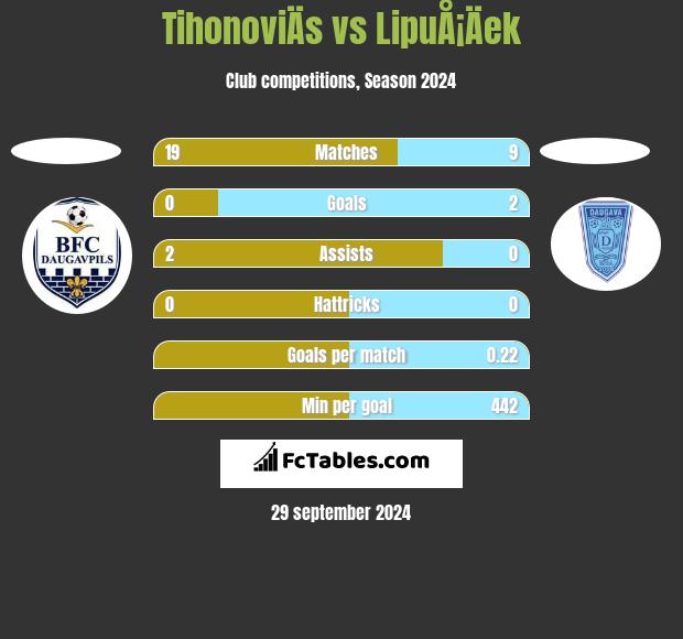 TihonoviÄs vs LipuÅ¡Äek h2h player stats