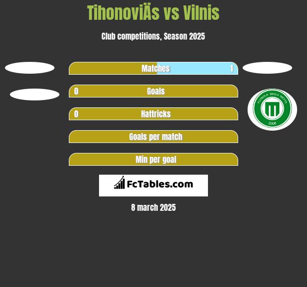 TihonoviÄs vs Vilnis h2h player stats