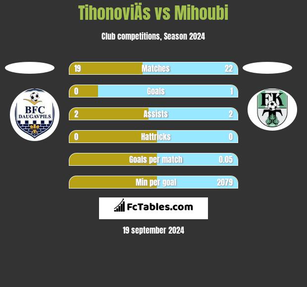 TihonoviÄs vs Mihoubi h2h player stats