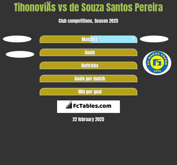 TihonoviÄs vs de Souza Santos Pereira h2h player stats