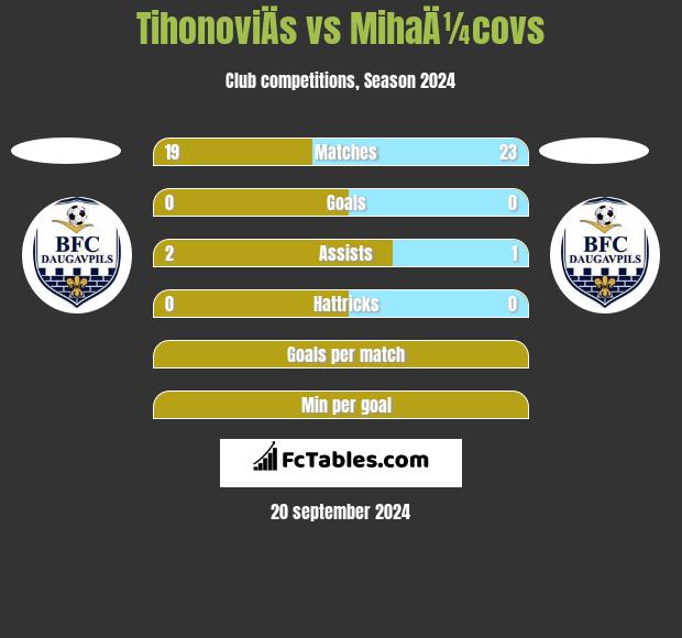 TihonoviÄs vs MihaÄ¼covs h2h player stats