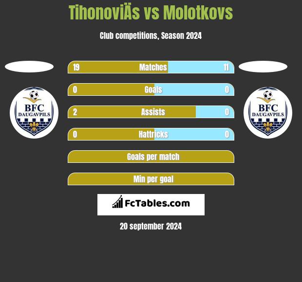 TihonoviÄs vs Molotkovs h2h player stats