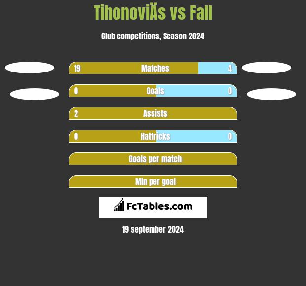 TihonoviÄs vs Fall h2h player stats