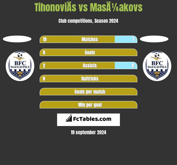 TihonoviÄs vs MasÄ¼akovs h2h player stats