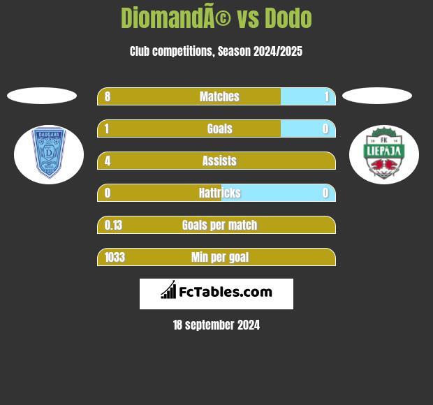 DiomandÃ© vs Dodo h2h player stats