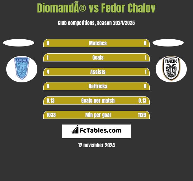 DiomandÃ© vs Fedor Chalov h2h player stats