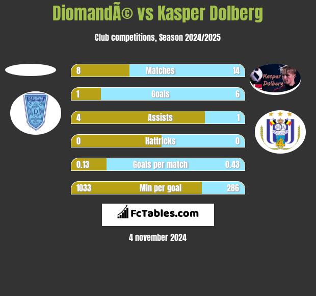 DiomandÃ© vs Kasper Dolberg h2h player stats