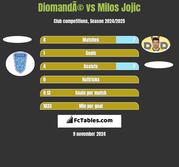 DiomandÃ© vs Milos Jojić h2h player stats